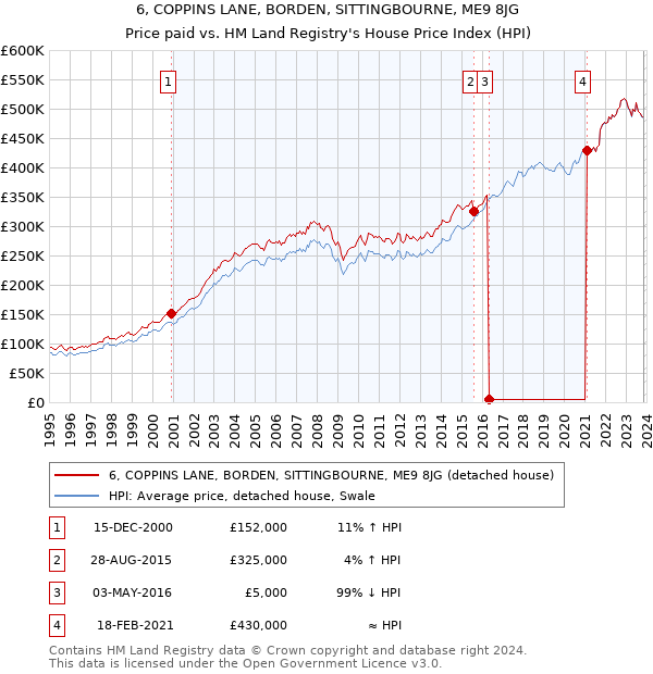 6, COPPINS LANE, BORDEN, SITTINGBOURNE, ME9 8JG: Price paid vs HM Land Registry's House Price Index