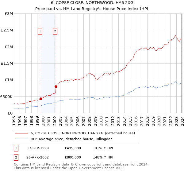 6, COPSE CLOSE, NORTHWOOD, HA6 2XG: Price paid vs HM Land Registry's House Price Index