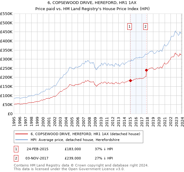6, COPSEWOOD DRIVE, HEREFORD, HR1 1AX: Price paid vs HM Land Registry's House Price Index
