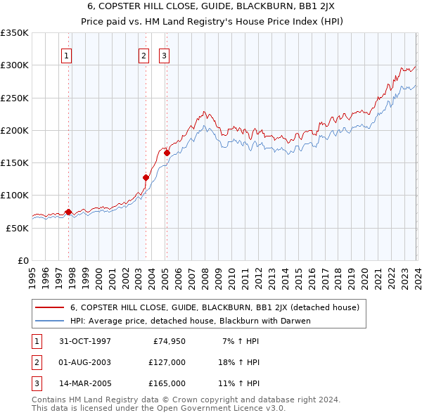 6, COPSTER HILL CLOSE, GUIDE, BLACKBURN, BB1 2JX: Price paid vs HM Land Registry's House Price Index