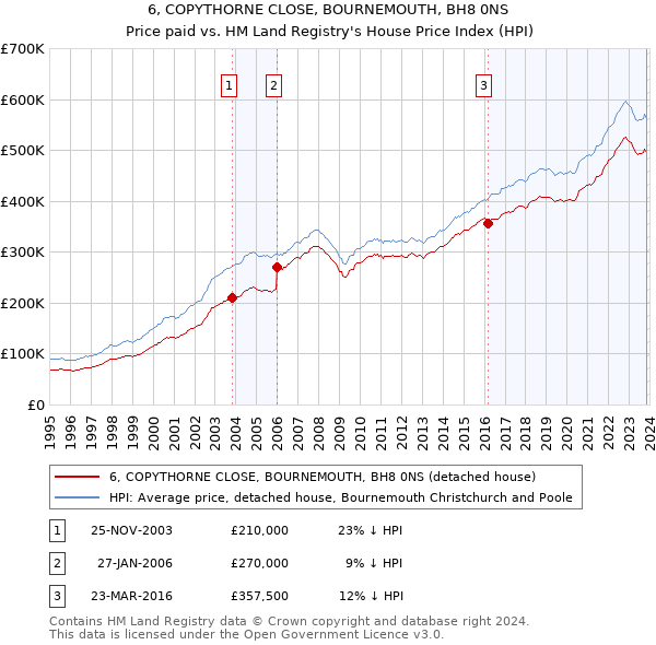 6, COPYTHORNE CLOSE, BOURNEMOUTH, BH8 0NS: Price paid vs HM Land Registry's House Price Index