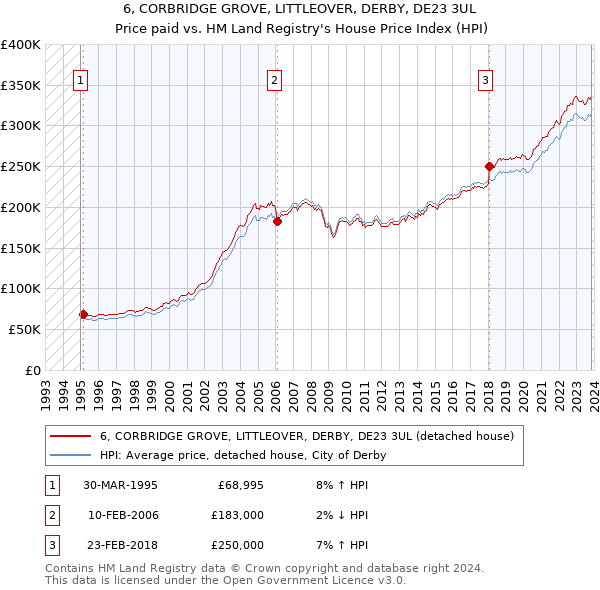 6, CORBRIDGE GROVE, LITTLEOVER, DERBY, DE23 3UL: Price paid vs HM Land Registry's House Price Index