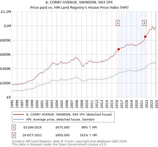 6, CORBY AVENUE, SWINDON, SN3 1PX: Price paid vs HM Land Registry's House Price Index