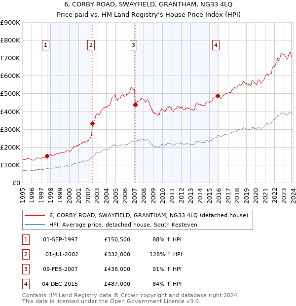 6, CORBY ROAD, SWAYFIELD, GRANTHAM, NG33 4LQ: Price paid vs HM Land Registry's House Price Index