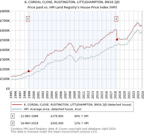 6, CORDAL CLOSE, RUSTINGTON, LITTLEHAMPTON, BN16 2JD: Price paid vs HM Land Registry's House Price Index