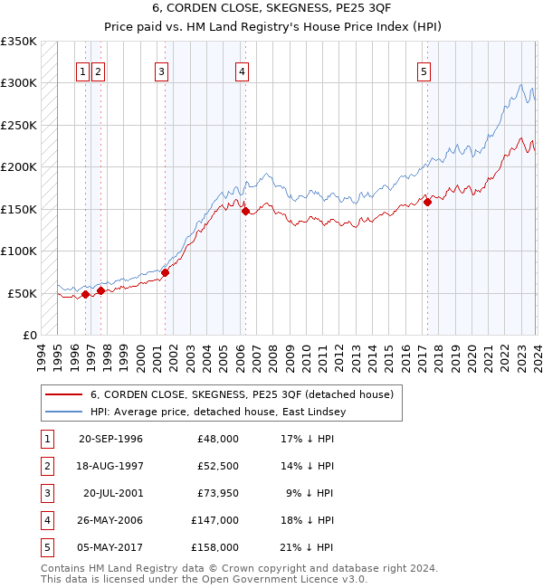 6, CORDEN CLOSE, SKEGNESS, PE25 3QF: Price paid vs HM Land Registry's House Price Index