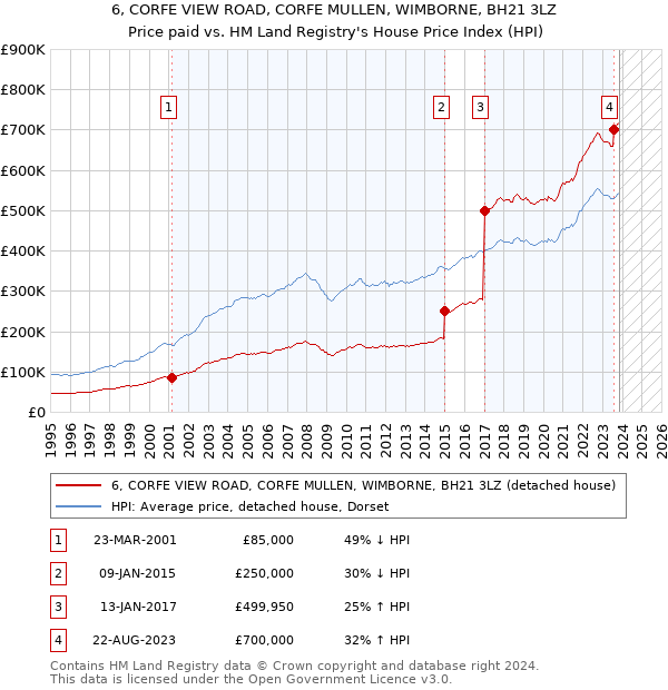 6, CORFE VIEW ROAD, CORFE MULLEN, WIMBORNE, BH21 3LZ: Price paid vs HM Land Registry's House Price Index