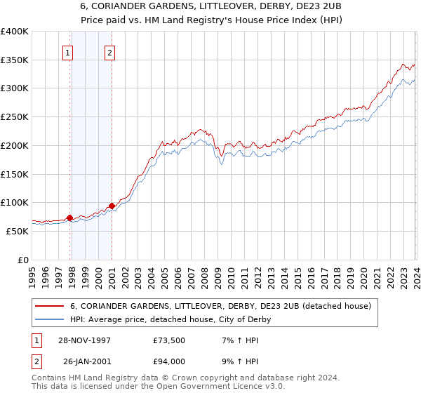 6, CORIANDER GARDENS, LITTLEOVER, DERBY, DE23 2UB: Price paid vs HM Land Registry's House Price Index