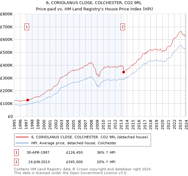 6, CORIOLANUS CLOSE, COLCHESTER, CO2 9RL: Price paid vs HM Land Registry's House Price Index