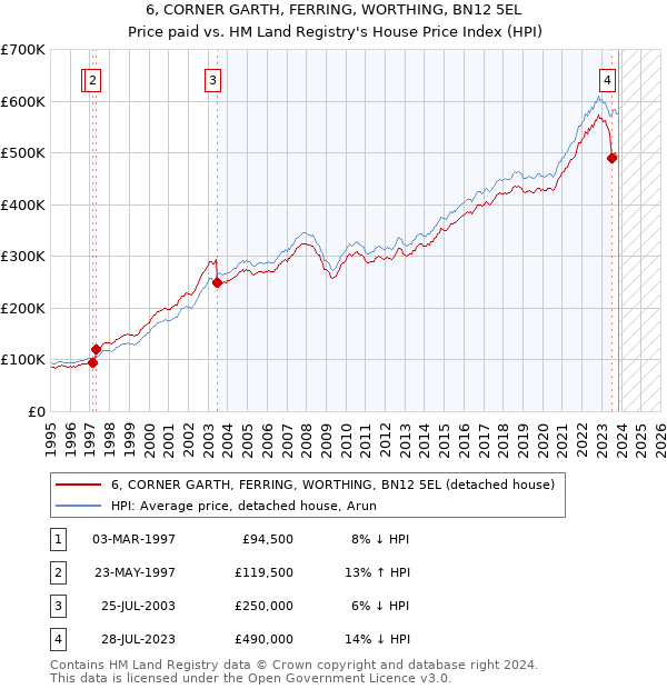 6, CORNER GARTH, FERRING, WORTHING, BN12 5EL: Price paid vs HM Land Registry's House Price Index