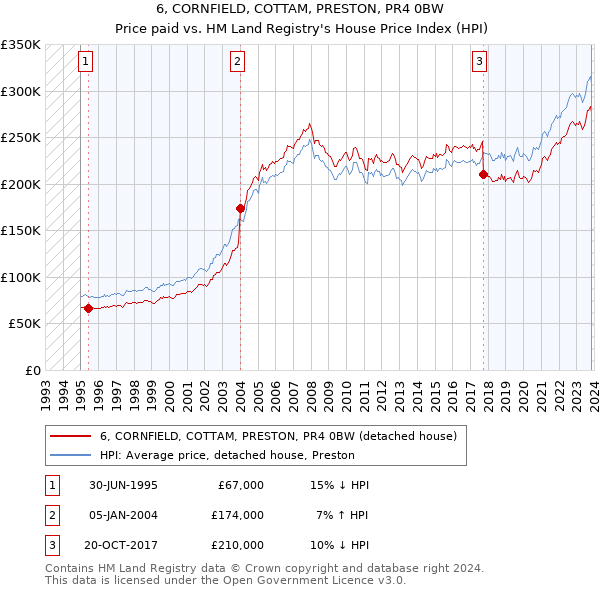 6, CORNFIELD, COTTAM, PRESTON, PR4 0BW: Price paid vs HM Land Registry's House Price Index