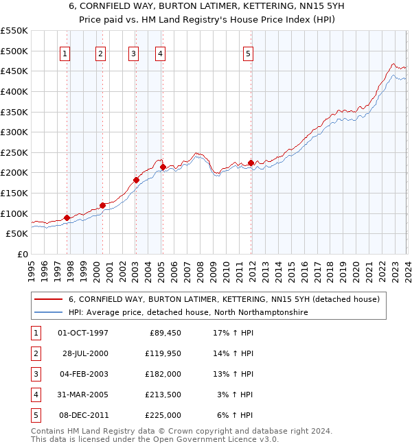 6, CORNFIELD WAY, BURTON LATIMER, KETTERING, NN15 5YH: Price paid vs HM Land Registry's House Price Index
