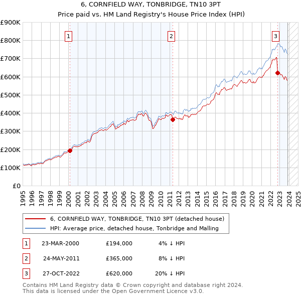 6, CORNFIELD WAY, TONBRIDGE, TN10 3PT: Price paid vs HM Land Registry's House Price Index