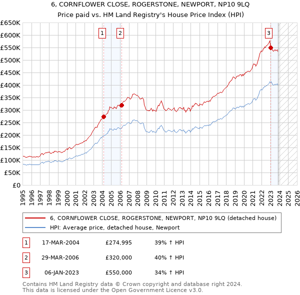6, CORNFLOWER CLOSE, ROGERSTONE, NEWPORT, NP10 9LQ: Price paid vs HM Land Registry's House Price Index