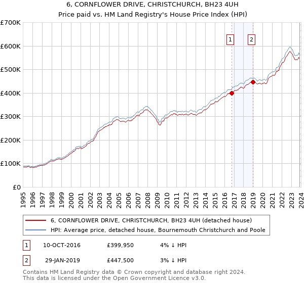 6, CORNFLOWER DRIVE, CHRISTCHURCH, BH23 4UH: Price paid vs HM Land Registry's House Price Index