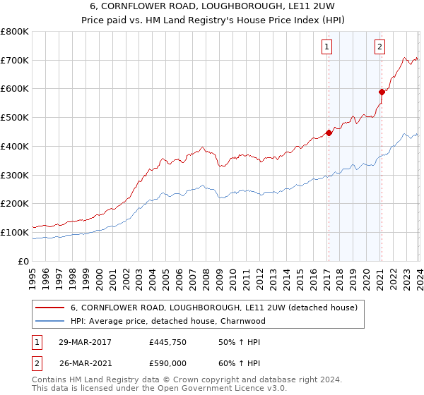 6, CORNFLOWER ROAD, LOUGHBOROUGH, LE11 2UW: Price paid vs HM Land Registry's House Price Index