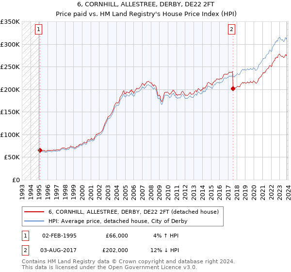 6, CORNHILL, ALLESTREE, DERBY, DE22 2FT: Price paid vs HM Land Registry's House Price Index