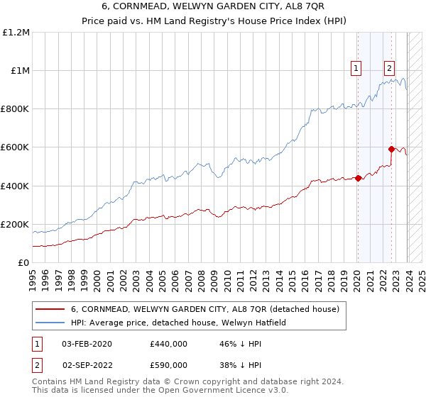 6, CORNMEAD, WELWYN GARDEN CITY, AL8 7QR: Price paid vs HM Land Registry's House Price Index