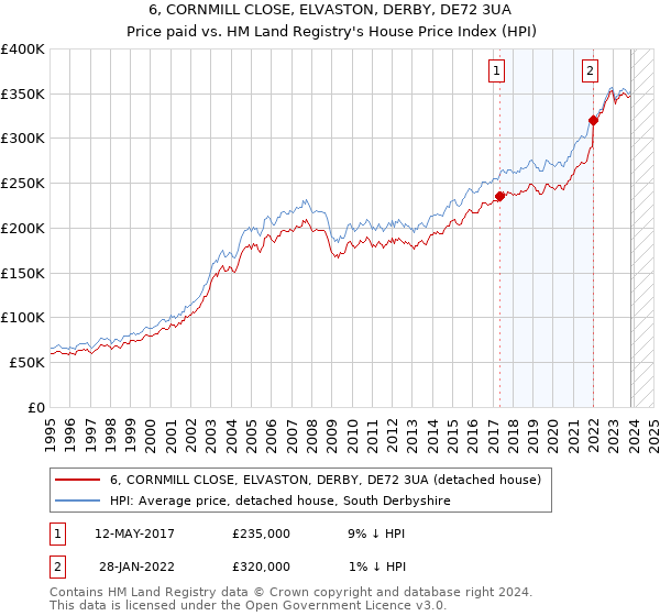 6, CORNMILL CLOSE, ELVASTON, DERBY, DE72 3UA: Price paid vs HM Land Registry's House Price Index