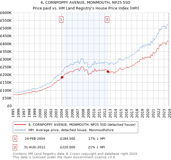6, CORNPOPPY AVENUE, MONMOUTH, NP25 5SD: Price paid vs HM Land Registry's House Price Index
