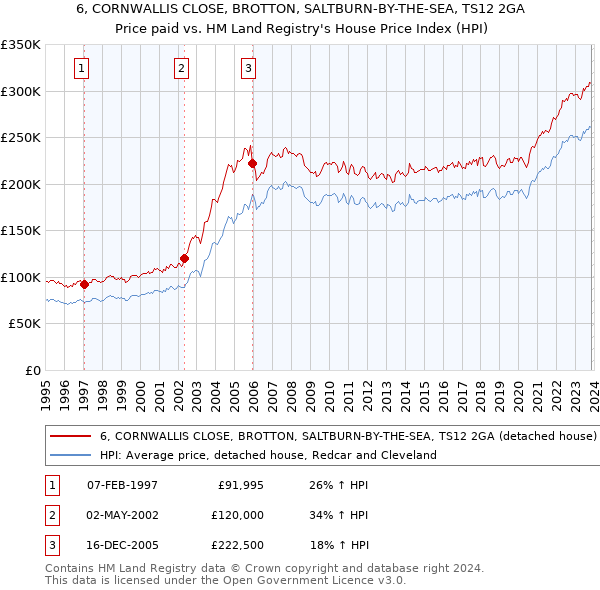 6, CORNWALLIS CLOSE, BROTTON, SALTBURN-BY-THE-SEA, TS12 2GA: Price paid vs HM Land Registry's House Price Index