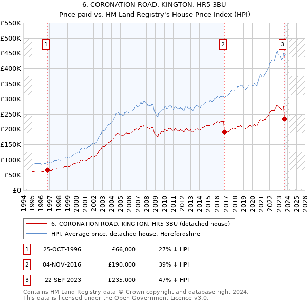 6, CORONATION ROAD, KINGTON, HR5 3BU: Price paid vs HM Land Registry's House Price Index