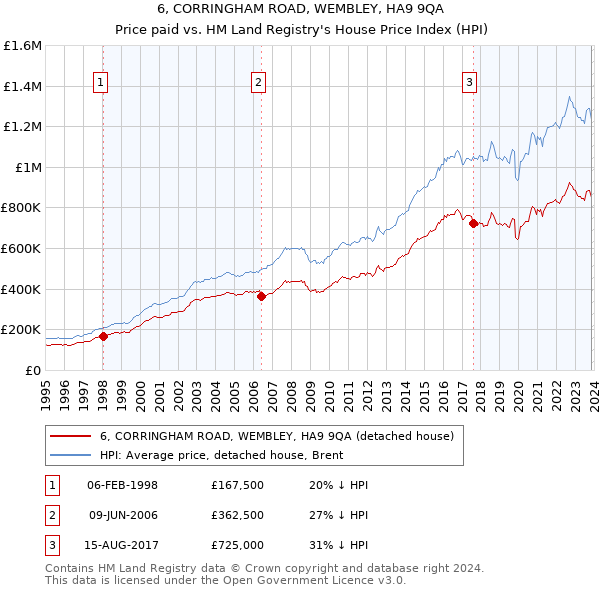 6, CORRINGHAM ROAD, WEMBLEY, HA9 9QA: Price paid vs HM Land Registry's House Price Index