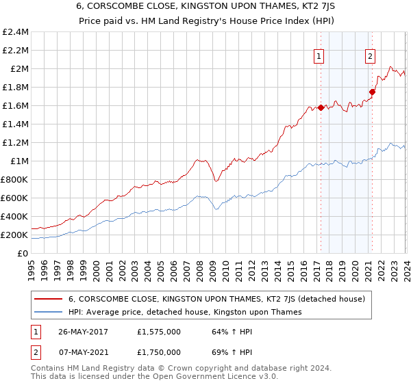 6, CORSCOMBE CLOSE, KINGSTON UPON THAMES, KT2 7JS: Price paid vs HM Land Registry's House Price Index