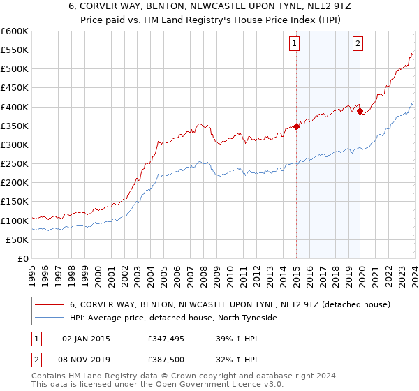 6, CORVER WAY, BENTON, NEWCASTLE UPON TYNE, NE12 9TZ: Price paid vs HM Land Registry's House Price Index