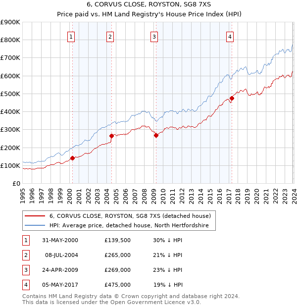 6, CORVUS CLOSE, ROYSTON, SG8 7XS: Price paid vs HM Land Registry's House Price Index