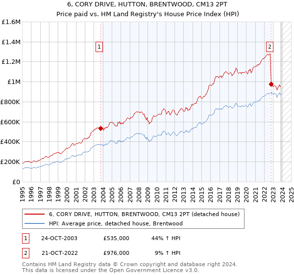 6, CORY DRIVE, HUTTON, BRENTWOOD, CM13 2PT: Price paid vs HM Land Registry's House Price Index
