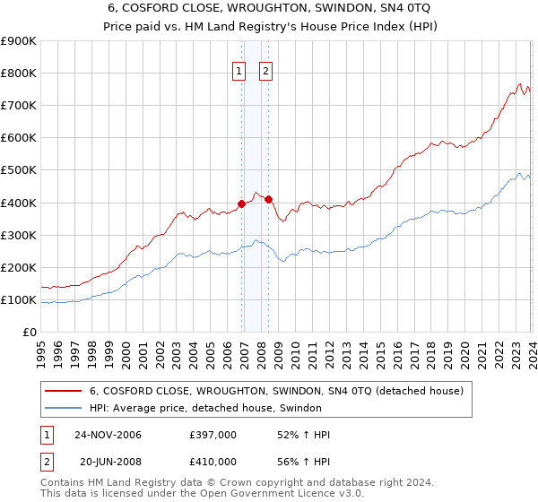 6, COSFORD CLOSE, WROUGHTON, SWINDON, SN4 0TQ: Price paid vs HM Land Registry's House Price Index