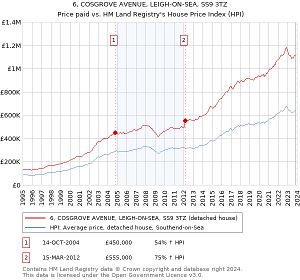 6, COSGROVE AVENUE, LEIGH-ON-SEA, SS9 3TZ: Price paid vs HM Land Registry's House Price Index