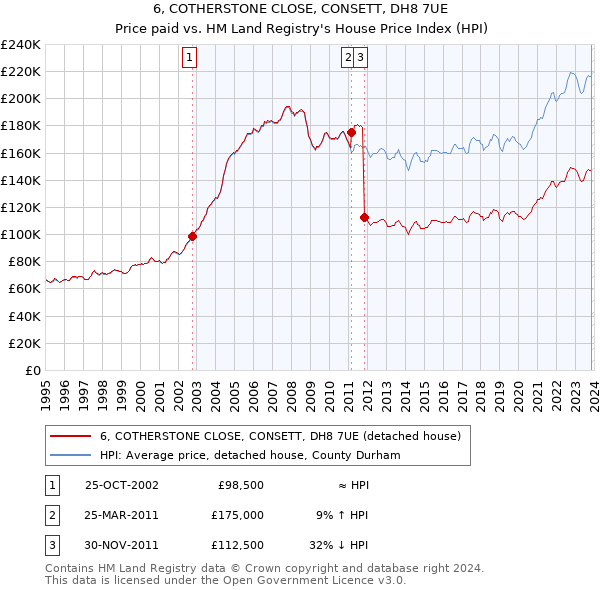 6, COTHERSTONE CLOSE, CONSETT, DH8 7UE: Price paid vs HM Land Registry's House Price Index