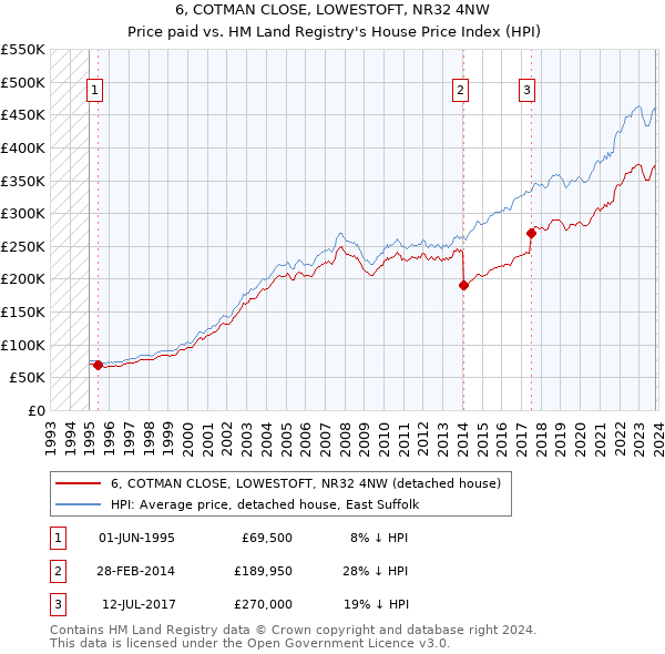 6, COTMAN CLOSE, LOWESTOFT, NR32 4NW: Price paid vs HM Land Registry's House Price Index