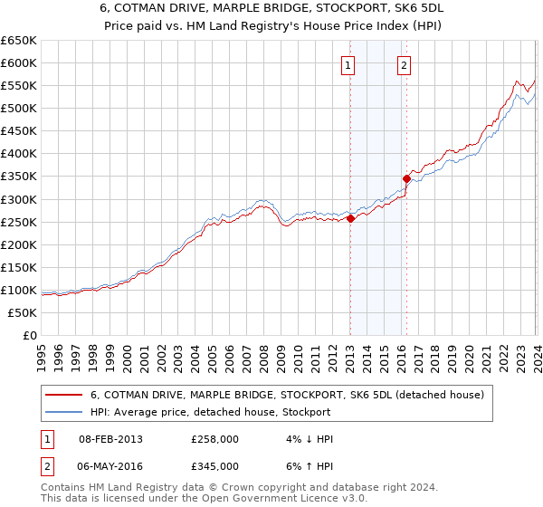 6, COTMAN DRIVE, MARPLE BRIDGE, STOCKPORT, SK6 5DL: Price paid vs HM Land Registry's House Price Index