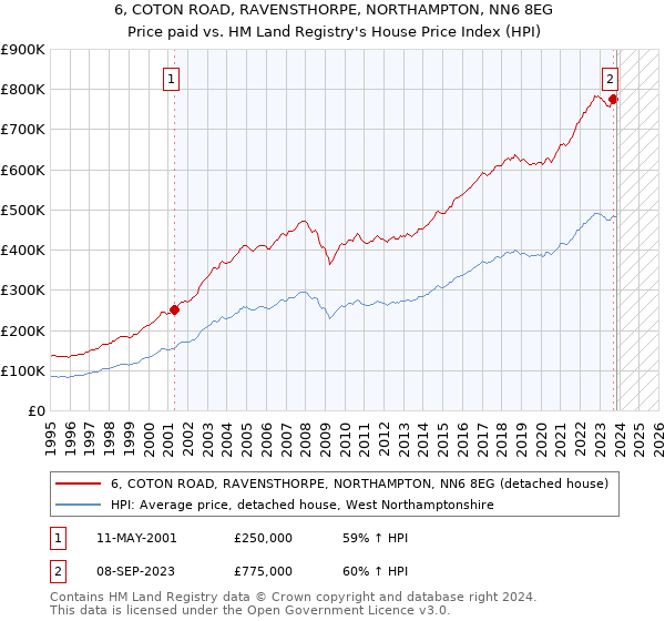 6, COTON ROAD, RAVENSTHORPE, NORTHAMPTON, NN6 8EG: Price paid vs HM Land Registry's House Price Index