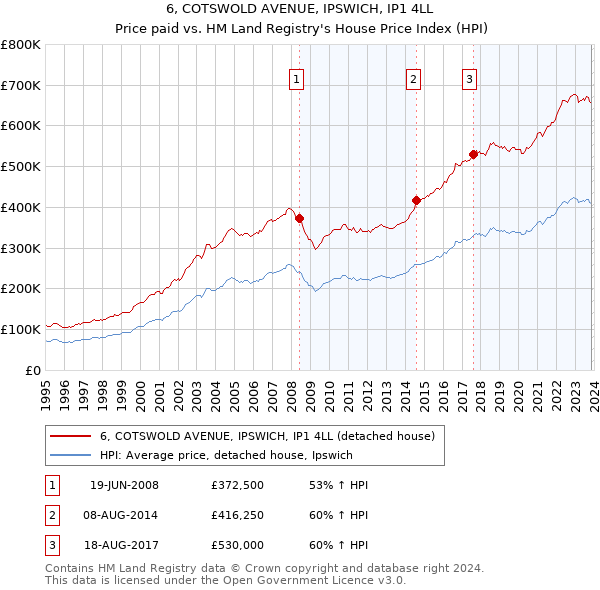 6, COTSWOLD AVENUE, IPSWICH, IP1 4LL: Price paid vs HM Land Registry's House Price Index