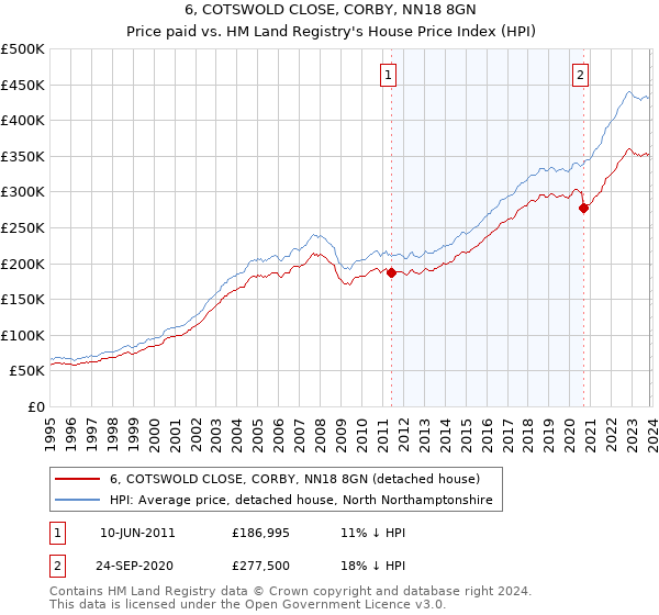 6, COTSWOLD CLOSE, CORBY, NN18 8GN: Price paid vs HM Land Registry's House Price Index
