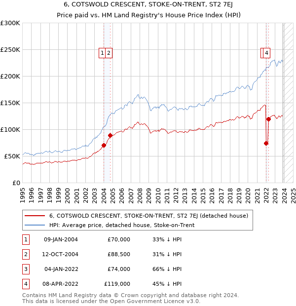 6, COTSWOLD CRESCENT, STOKE-ON-TRENT, ST2 7EJ: Price paid vs HM Land Registry's House Price Index