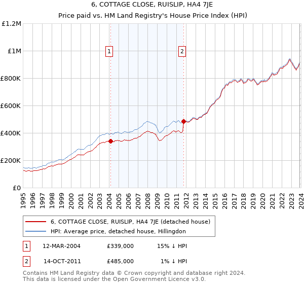 6, COTTAGE CLOSE, RUISLIP, HA4 7JE: Price paid vs HM Land Registry's House Price Index