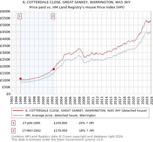 6, COTTERDALE CLOSE, GREAT SANKEY, WARRINGTON, WA5 3HY: Price paid vs HM Land Registry's House Price Index