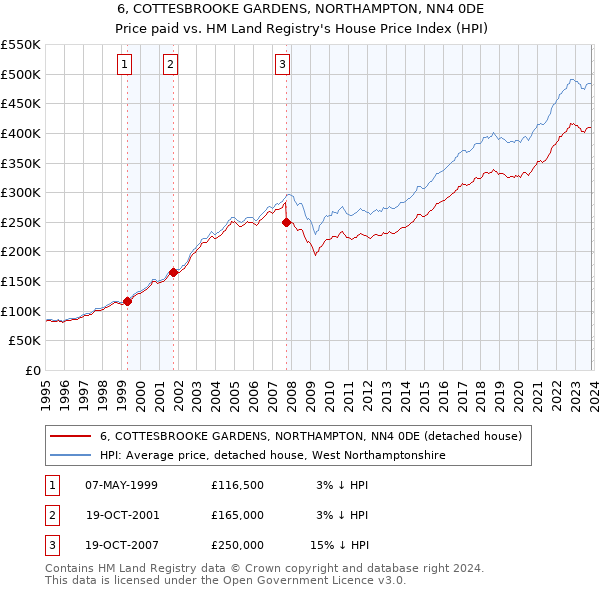 6, COTTESBROOKE GARDENS, NORTHAMPTON, NN4 0DE: Price paid vs HM Land Registry's House Price Index