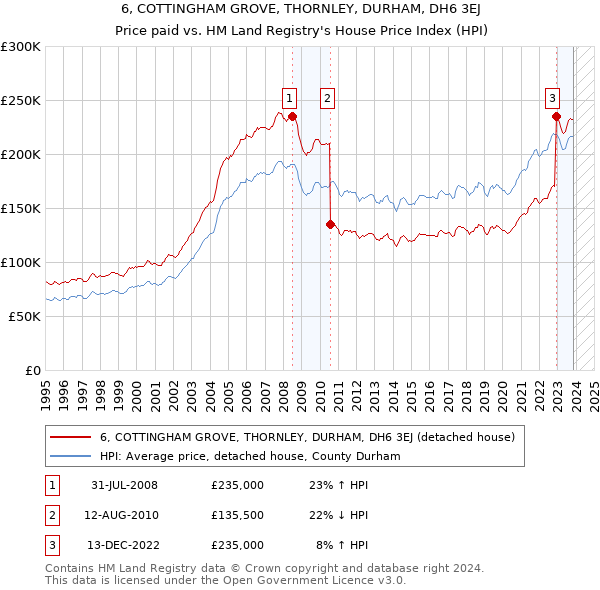 6, COTTINGHAM GROVE, THORNLEY, DURHAM, DH6 3EJ: Price paid vs HM Land Registry's House Price Index