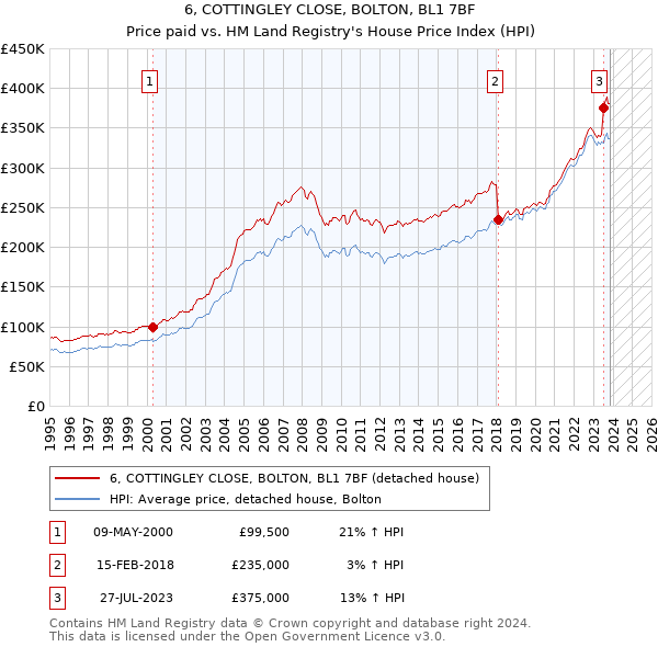 6, COTTINGLEY CLOSE, BOLTON, BL1 7BF: Price paid vs HM Land Registry's House Price Index