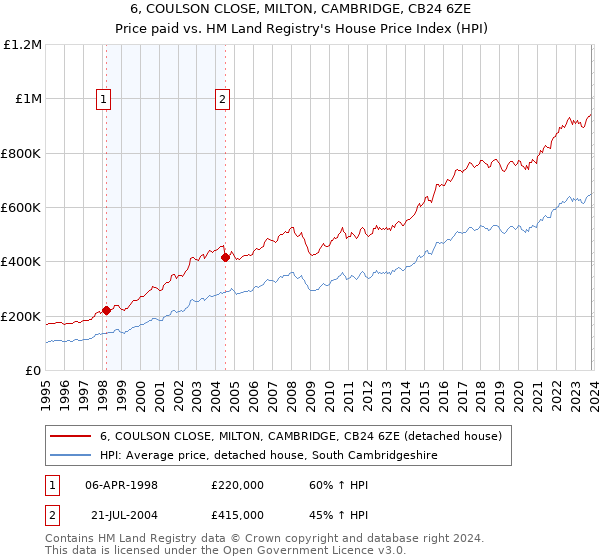 6, COULSON CLOSE, MILTON, CAMBRIDGE, CB24 6ZE: Price paid vs HM Land Registry's House Price Index
