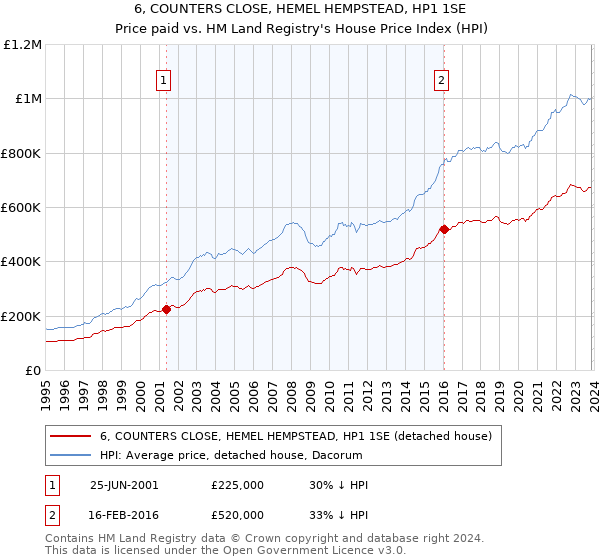 6, COUNTERS CLOSE, HEMEL HEMPSTEAD, HP1 1SE: Price paid vs HM Land Registry's House Price Index