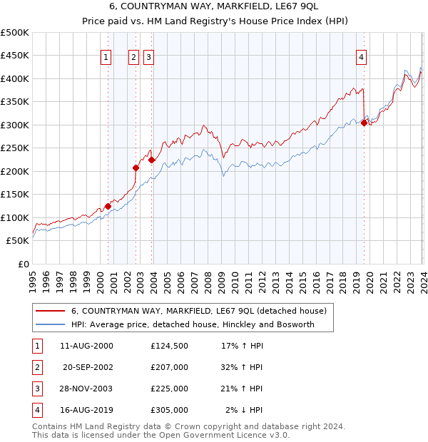 6, COUNTRYMAN WAY, MARKFIELD, LE67 9QL: Price paid vs HM Land Registry's House Price Index
