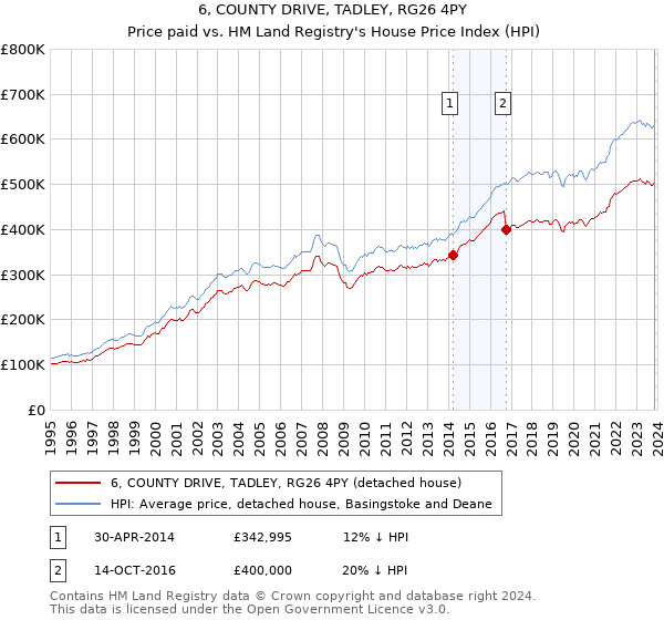 6, COUNTY DRIVE, TADLEY, RG26 4PY: Price paid vs HM Land Registry's House Price Index