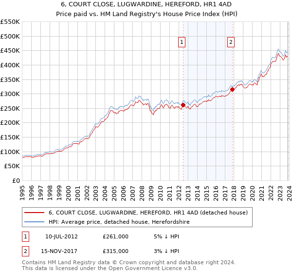 6, COURT CLOSE, LUGWARDINE, HEREFORD, HR1 4AD: Price paid vs HM Land Registry's House Price Index